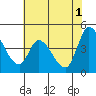 Tide chart for Sonoma Creek, San Pablo Bay, California on 2024/06/1