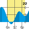 Tide chart for Sonoma Creek, San Pablo Bay, California on 2024/06/22