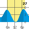 Tide chart for Sonoma Creek, San Pablo Bay, California on 2024/06/27