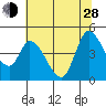 Tide chart for Sonoma Creek, San Pablo Bay, California on 2024/06/28