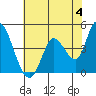 Tide chart for Sonoma Creek, San Pablo Bay, California on 2024/06/4