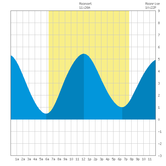 Tide Chart for 2021/08/27