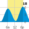 Tide chart for South Amboy, Raritan River, New Jersey on 2021/09/18