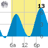 Tide chart for South Amboy, Raritan River, New Jersey on 2022/07/13