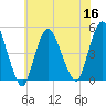 Tide chart for South Amboy, Raritan River, New Jersey on 2022/07/16