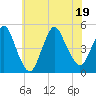 Tide chart for South Amboy, Raritan River, New Jersey on 2022/07/19