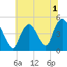 Tide chart for South Amboy, Raritan River, New Jersey on 2022/07/1