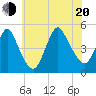 Tide chart for South Amboy, Raritan River, New Jersey on 2022/07/20