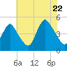 Tide chart for South Amboy, Raritan River, New Jersey on 2022/07/22