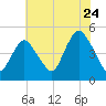 Tide chart for South Amboy, Raritan River, New Jersey on 2022/07/24