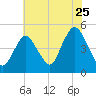 Tide chart for South Amboy, Raritan River, New Jersey on 2022/07/25