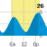 Tide chart for South Amboy, Raritan River, New Jersey on 2022/07/26