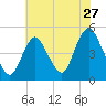 Tide chart for South Amboy, Raritan River, New Jersey on 2022/07/27