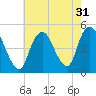 Tide chart for South Amboy, Raritan River, New Jersey on 2022/07/31