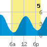 Tide chart for South Amboy, Raritan River, New Jersey on 2022/07/5