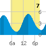 Tide chart for South Amboy, Raritan River, New Jersey on 2022/07/7