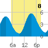 Tide chart for South Amboy, Raritan River, New Jersey on 2022/07/8