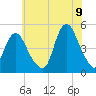 Tide chart for South Amboy, Raritan River, New Jersey on 2022/07/9