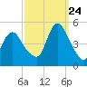 Tide chart for South Amboy, Raritan River, New Jersey on 2023/09/24