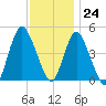 Tide chart for South Amboy, Raritan River, New Jersey on 2023/11/24