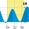 Tide chart for South Amboy, Raritan River, New Jersey on 2024/05/10