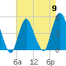 Tide chart for South Amboy, Raritan River, New Jersey on 2024/05/9