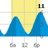 Tide chart for South Amboy, New Jersey on 2025/05/11