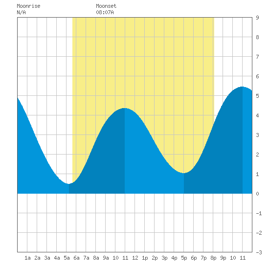 Tide chart for South Amboy on 2025/05/16