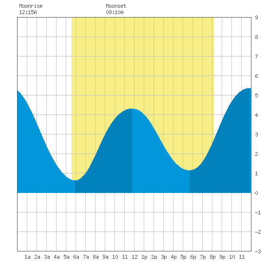 Tide chart for South Amboy on 2025/05/17