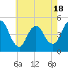 Tide chart for South Amboy, New Jersey on 2025/05/18