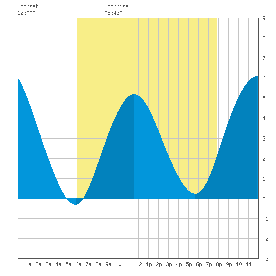 Tide chart for South Amboy on 2025/05/01