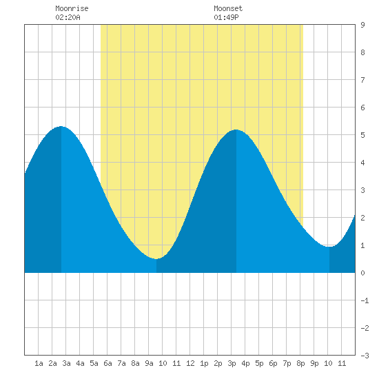 Tide chart for South Amboy on 2025/05/21