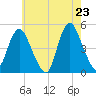 Tide chart for South Amboy, New Jersey on 2025/05/23
