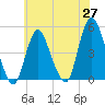 Tide chart for South Amboy, New Jersey on 2025/05/27