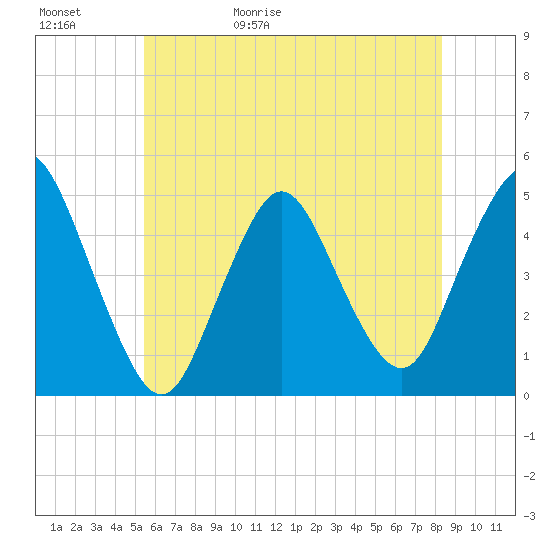Tide chart for South Amboy on 2025/05/31