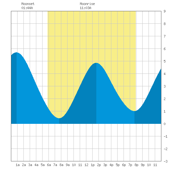 Tide chart for South Amboy on 2025/05/03