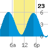 Tide chart for South Ashley Bridge, Ashley River, South Carolina on 2023/11/23