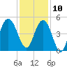 Tide chart for South Ashley Bridge, South Carolina on 2024/12/10
