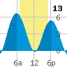 Tide chart for South Ashley Bridge, South Carolina on 2024/12/13