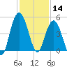 Tide chart for South Ashley Bridge, South Carolina on 2024/12/14