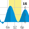 Tide chart for South Ashley Bridge, South Carolina on 2024/12/16