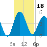 Tide chart for South Ashley Bridge, South Carolina on 2024/12/18