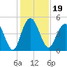 Tide chart for South Ashley Bridge, South Carolina on 2024/12/19