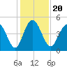Tide chart for South Ashley Bridge, South Carolina on 2024/12/20