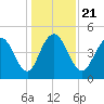Tide chart for South Ashley Bridge, South Carolina on 2024/12/21