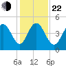 Tide chart for South Ashley Bridge, South Carolina on 2024/12/22