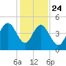 Tide chart for South Ashley Bridge, South Carolina on 2024/12/24