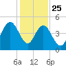 Tide chart for South Ashley Bridge, South Carolina on 2024/12/25