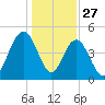 Tide chart for South Ashley Bridge, South Carolina on 2024/12/27