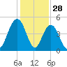 Tide chart for South Ashley Bridge, South Carolina on 2024/12/28